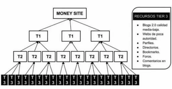 tiered-link-building-strategy-tier-3-backlinks